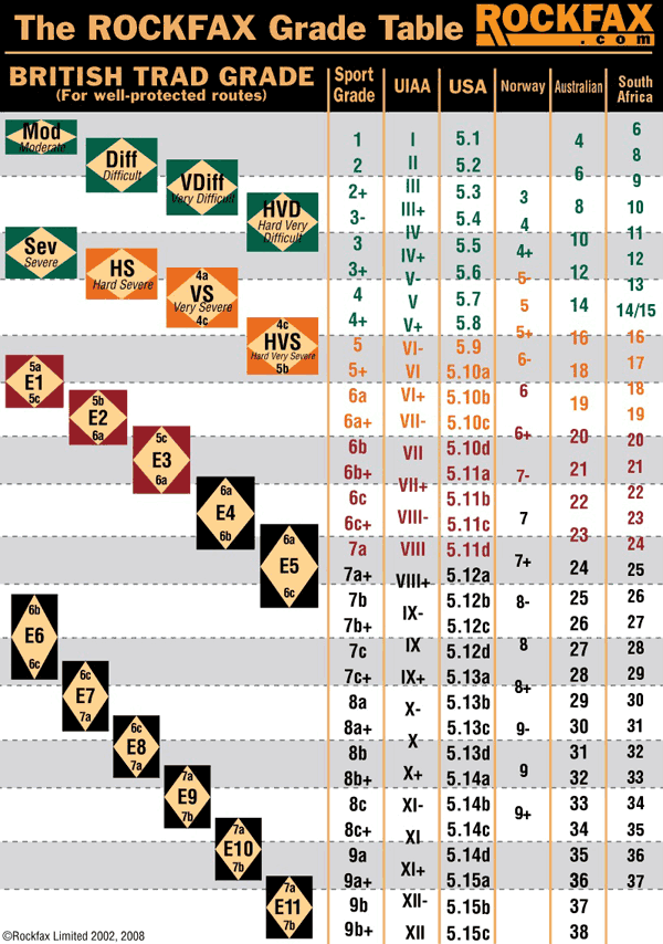 The ROCKFAX Grade Table